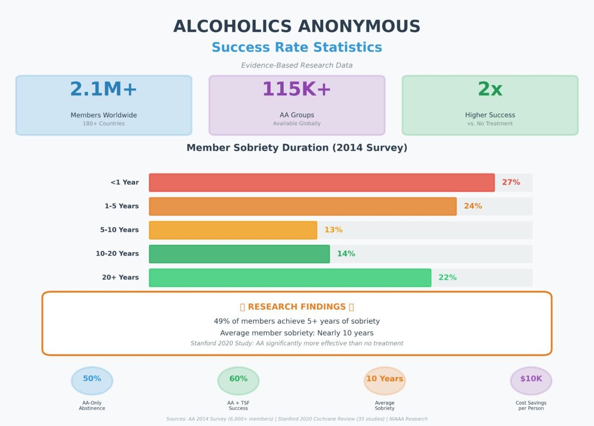 Graph showing alcoholics anonymous success rate statistics over time